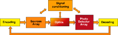 Lenslet&#8217;s optical digital signal processing engine converts electrical signals to optical signals (forward conversion)and the reverse (back conversion). Forward conversion (the sources array) can operate at a speed of 1 giga vectors per second while the &#8216;Back conversion (using photo detector array) can operate at even higher speeds